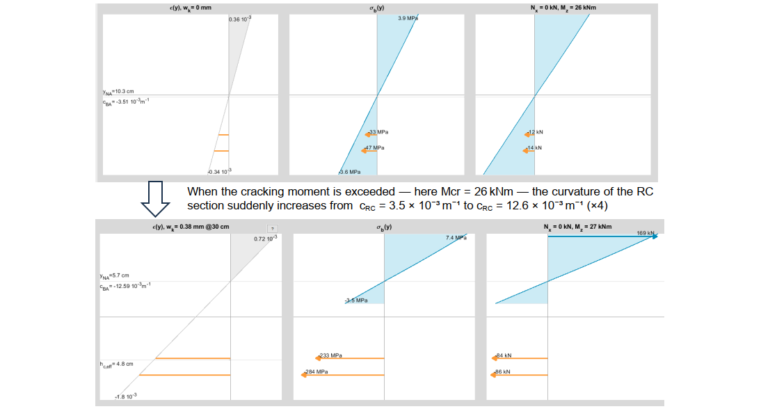 stiffness drop during cracking of a reinforced concrete section