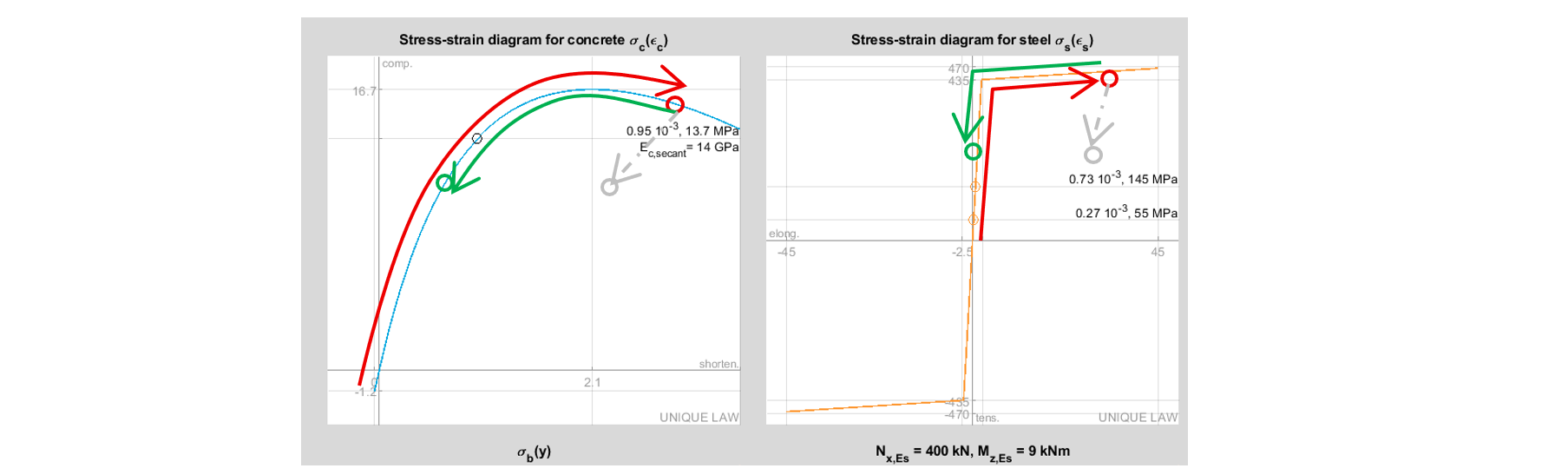 hypothèse d'élasticité non linéaire selon l'eurocode 2 et non réelle plasticité