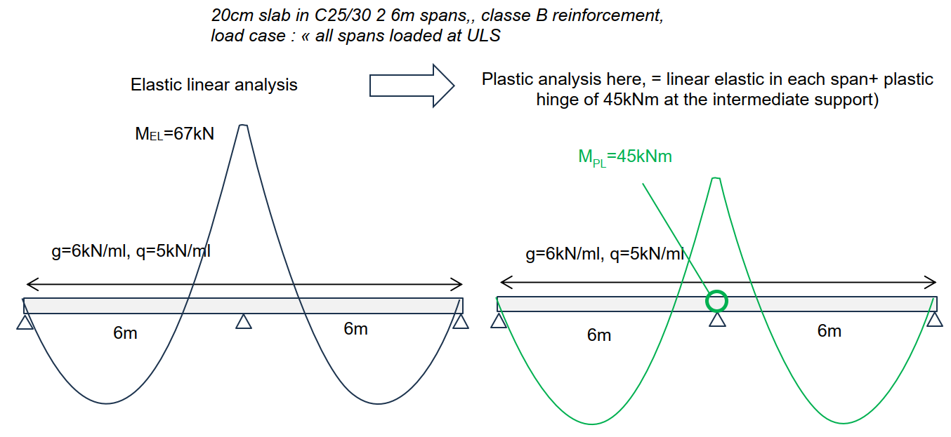example : two spans slab