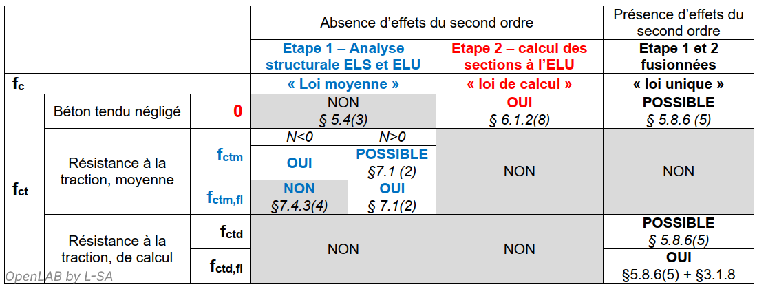 tableau de synthèse de la résistance en traction du béton fct admissible selon EC2
