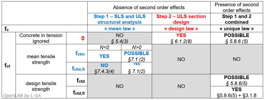 summary table of admissible concrete tensile strength fct according to EC2