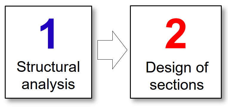 Comprendre la sémantique et la logique analyse→design de l’Eurocode 2 pour comprendre le texte, distinguer actions/effets et maîtriser la structure du calcul