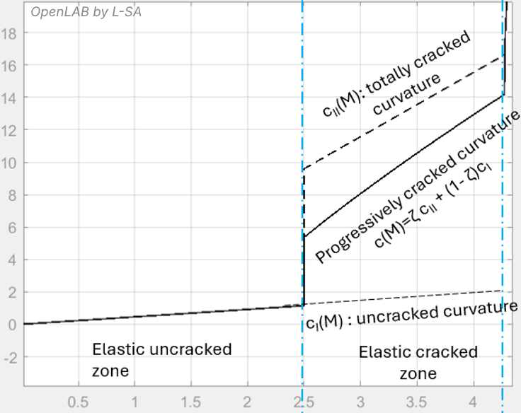 Dans les structures hyperstatiques, la compatibilité des déformations dicte la distribution exacte des moments — un défi que les méthodes simplifiées de l’EC2 n’adressent que partiellement.