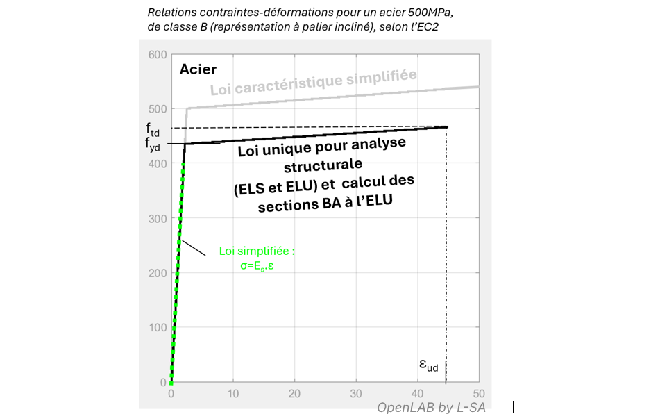 loi de comportement de l'acier selon l'eurocode 2