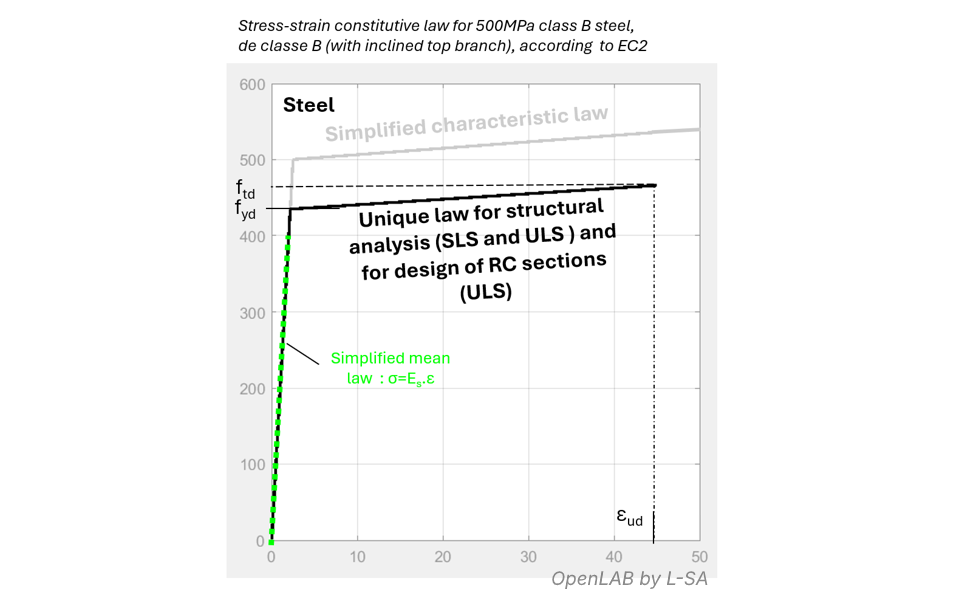 steel stress-strain EC2 law