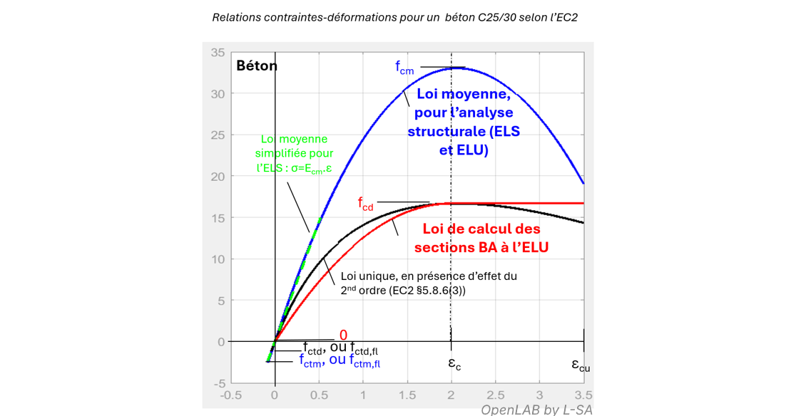 lois de comportement du béton selon l'EC2 selon l'étape d'analyse