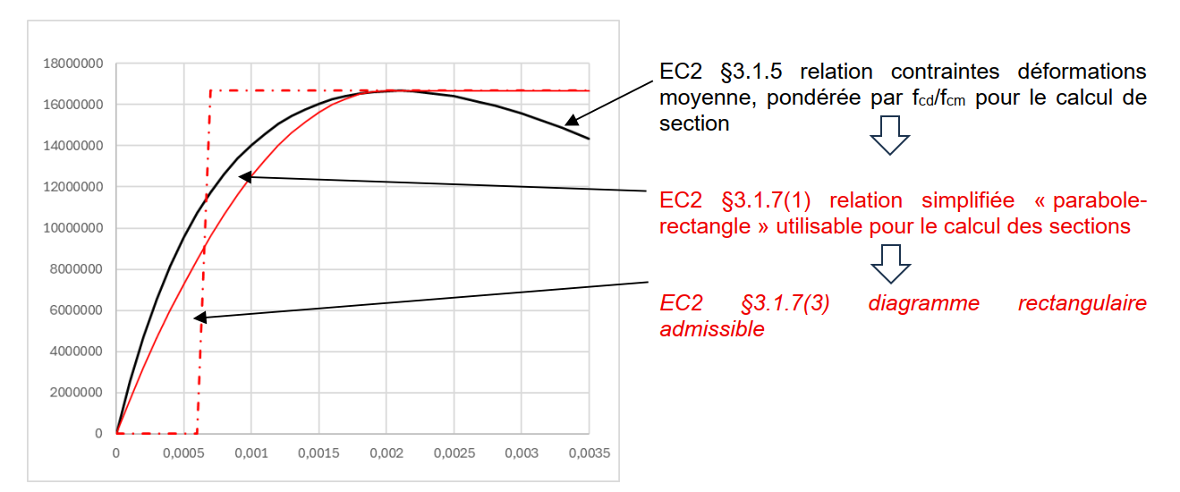 simplifications successives de la loi de comportement du béton pour le calcul de sections