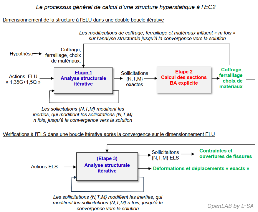process de calcul eurocode 2 pour une structure hyperstatique