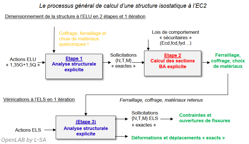process de calcul eurocode 2 pour une structure isostatique