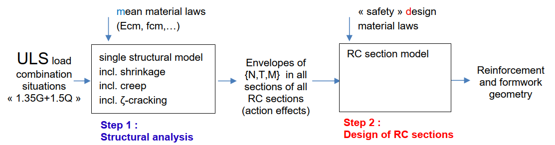 process structural analysis -> design of sections