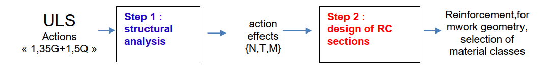 process structural analysis -> design of sections