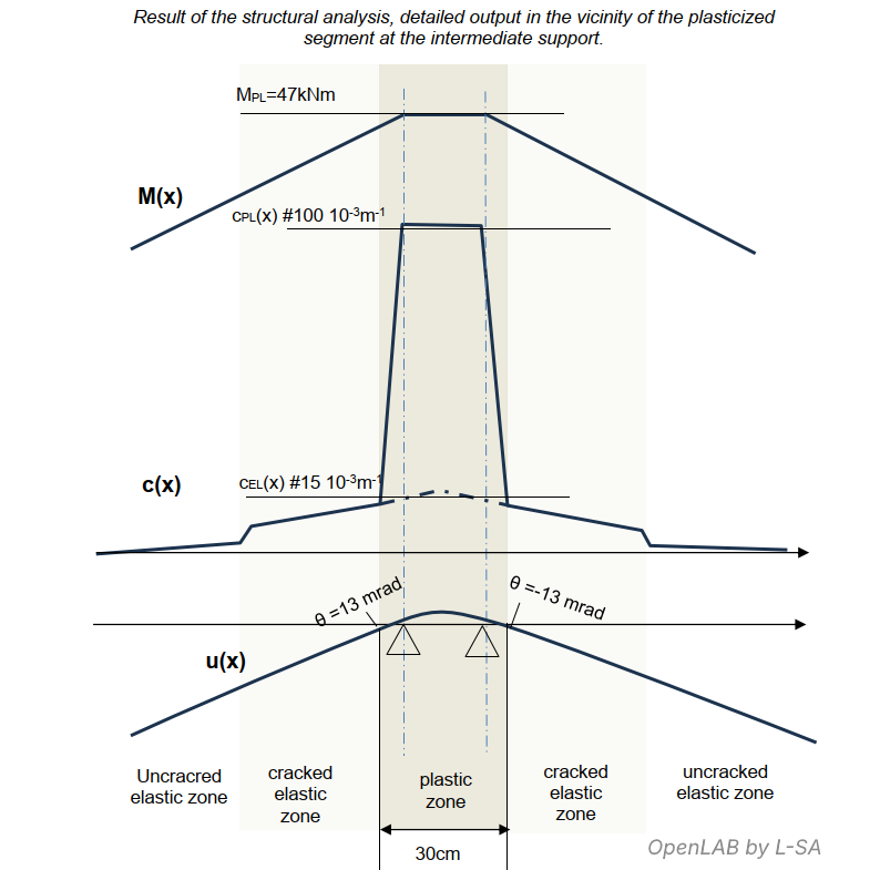 technical description of the plastified segment at the support behaving as a plastic hinge
