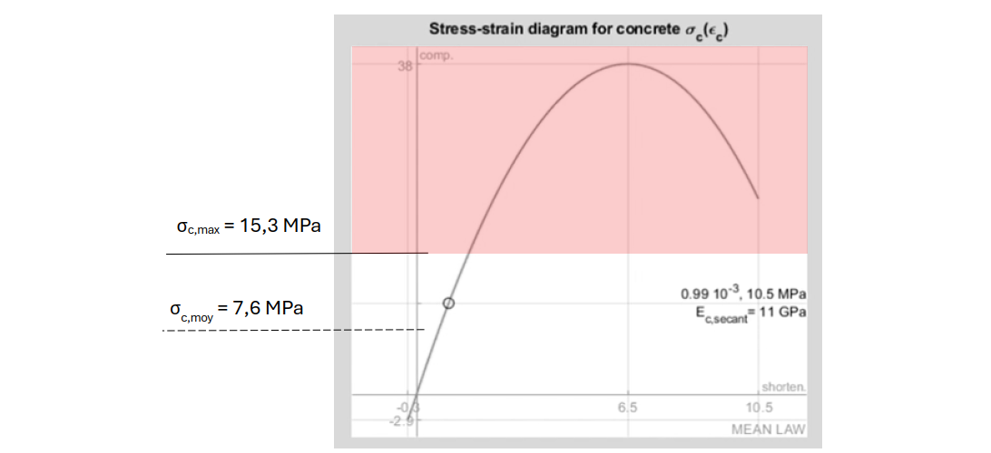 critère ELS de béton en compression