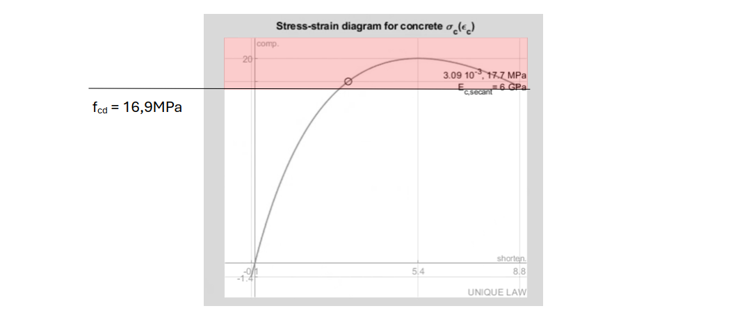 critère ELU de béton en compression