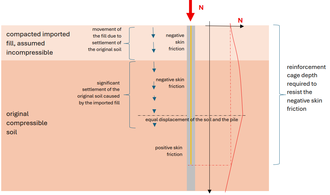 effect of negative skin friction on a pile