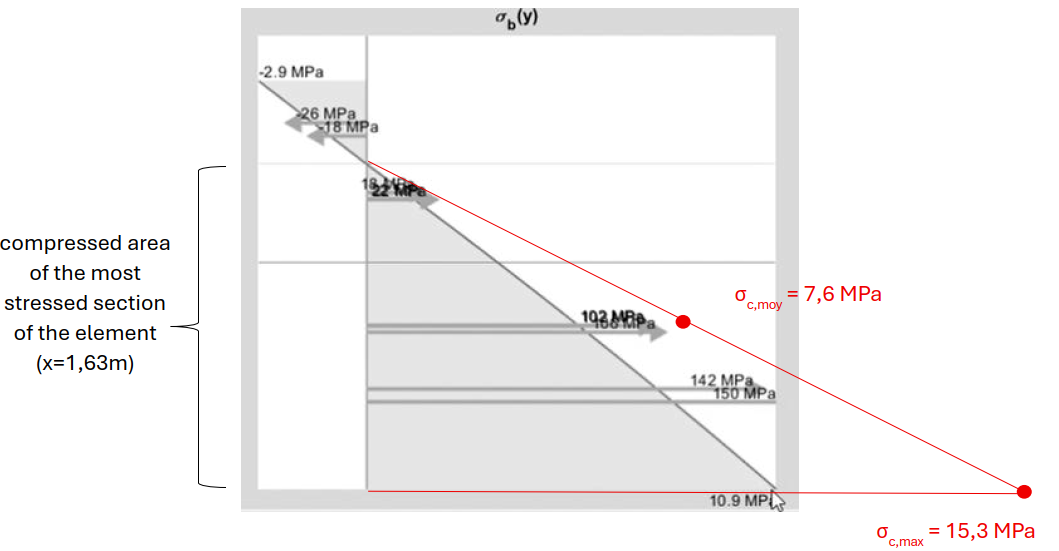 SLS stress verification